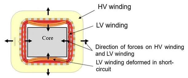 transformer transformer